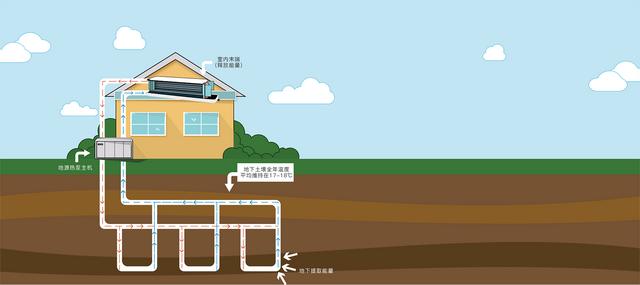 地源、水源、空氣源熱泵，怎么選？